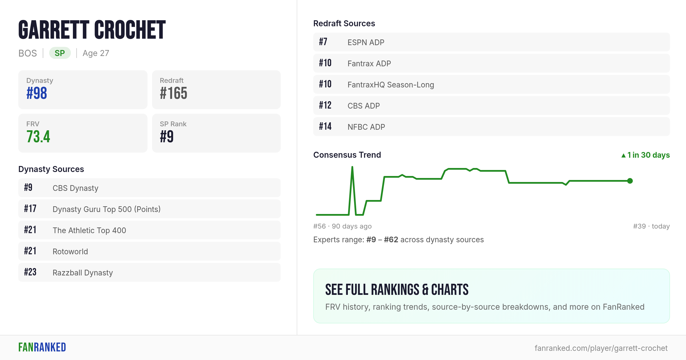 Garrate Ranking Garrett Crochet: Dynasty Rankings & Trade Value | FanRanked